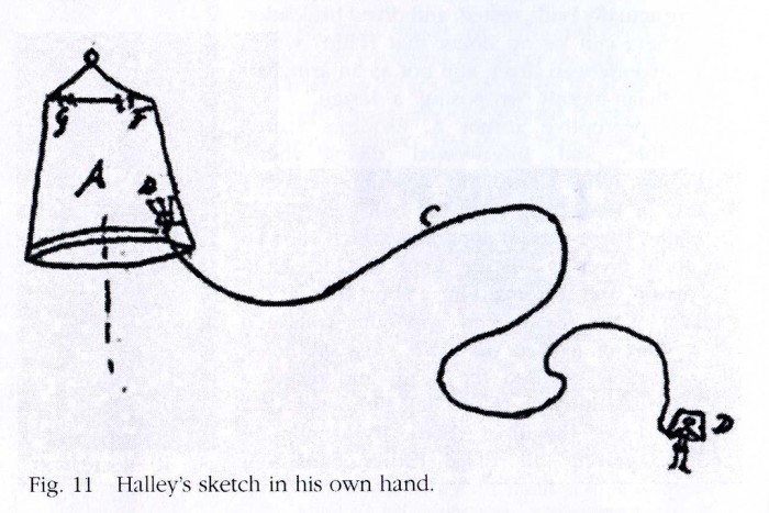 img207.jpg (471.36 KiB) 43892 mal betrachtet B = Blasebalg, C = Luftschlauch, D = Taucherhelm